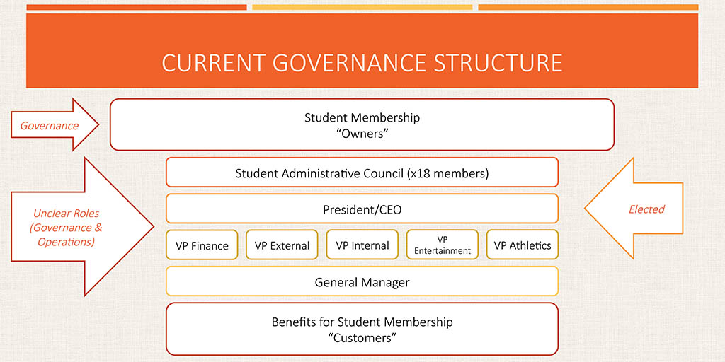Current FSU governance structure