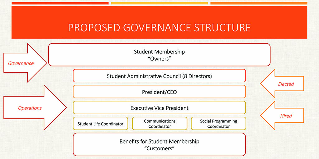 Proposed FSU governance structure
